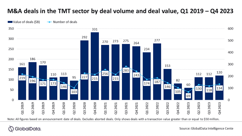 M and A deals in TMT sector