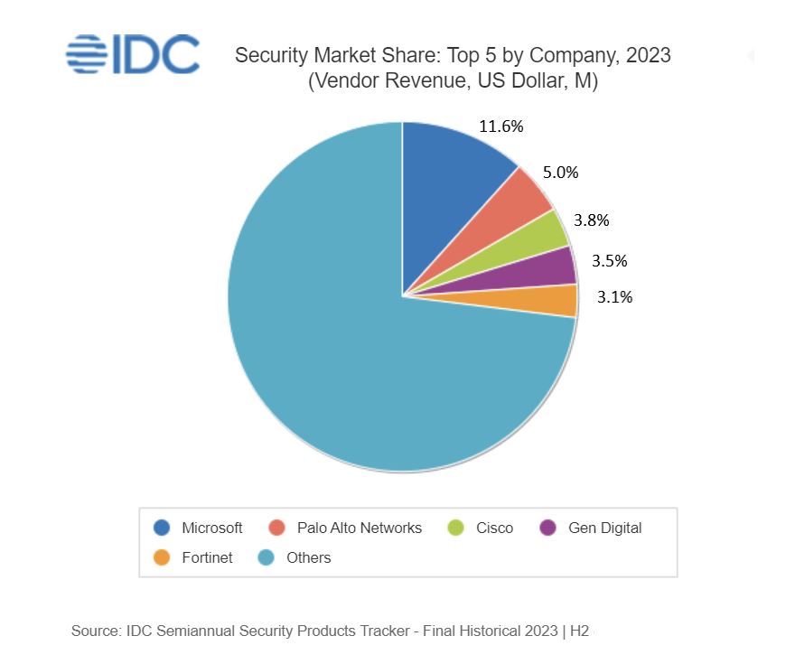 IDC security market