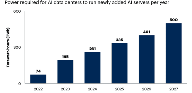 Ai data centers